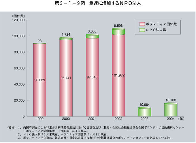 第3-1-9図 急速に増加するＮＰＯ法人