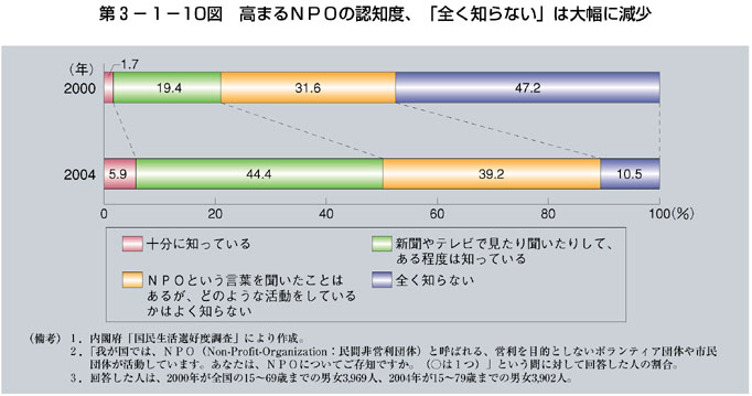 第3-1-10図 高まるＮＰＯの認知度、「全く知らない」は大幅に減少