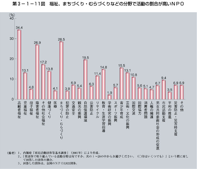 第3-1-11図 福祉、まちづくり・むらづくりなどの分野で活動の割合が高いＮＰＯ