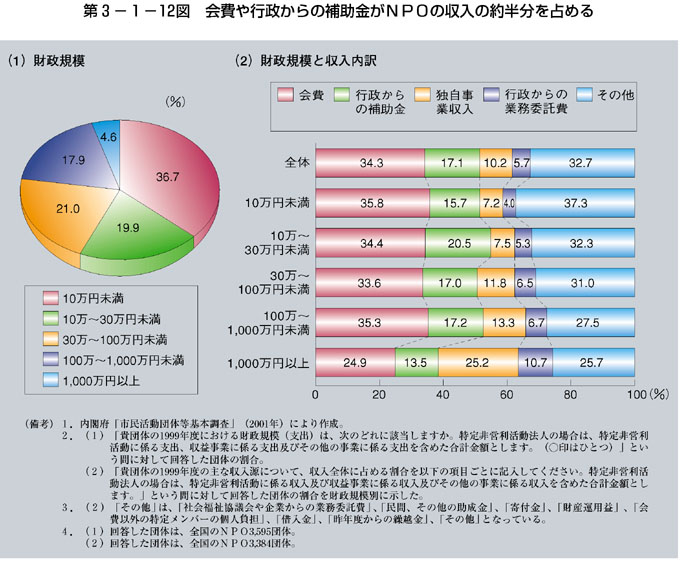 第3-1-12図 会費や行政からの補助金がＮＰＯの収入の約半分を占める