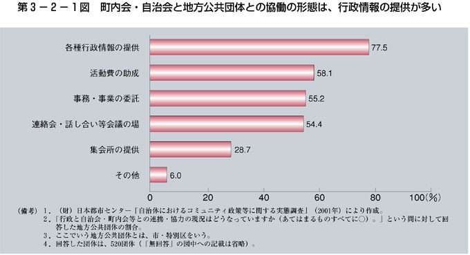 第3-2-1図 町内会・自治会と地方公共団体との協働形態は、行政情報の提供が多い