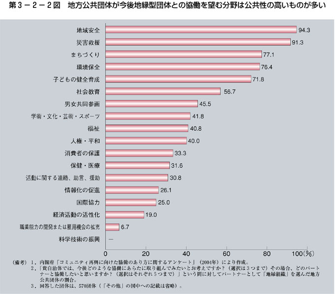 第3-2-2図 地方公共団体が今後地縁型団体との協働を望む分野は公共性の高いものが多い