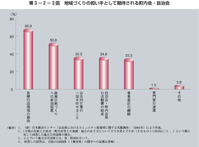 第3-2-3図 地域づくりの担い手として期待される町内会・自治会