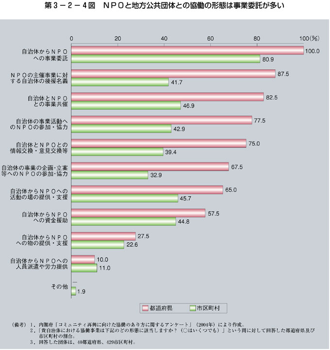 第3-2-4図 ＮＰＯと地方公共団体との協働の形態は事業委託が多い