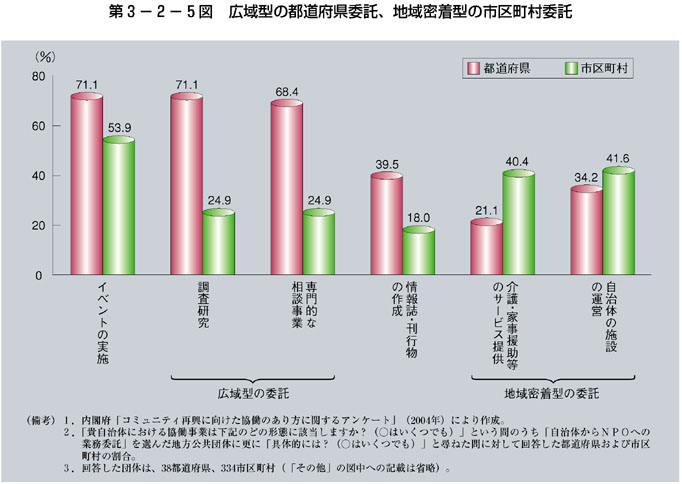 第3-2-5図 広域型の都道府県委託、地域密着型の市区町村委託