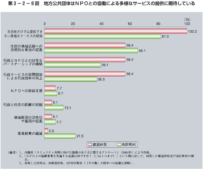 第3-2-6図 地方公共団体はＮＰＯとの協働による多様なサービスの提供に期待している