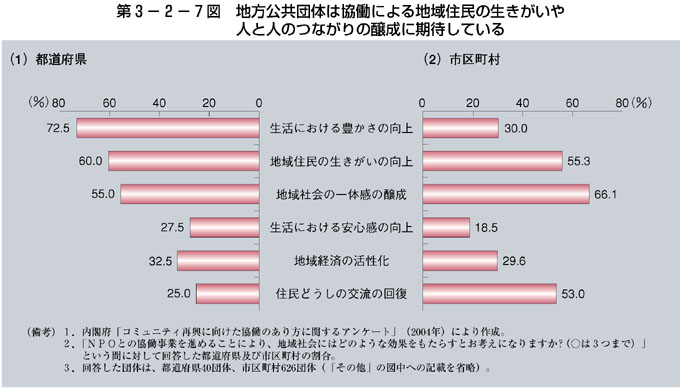 第3-2-7図 地方公共団体は協働による地域住民の生きがいや人と人のつながりの醸成に期待している