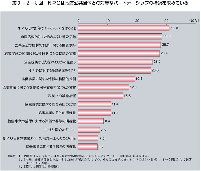 第3-2-8図 ＮＰＯは地方公共団体との対等なパートナーシップの構築を求めている