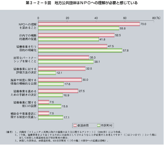 第3-2-9図 地方公共団体はＮＰＯへの理解が必要と感じている