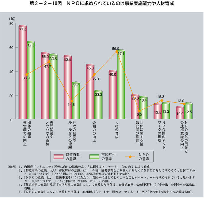 第3-2-10図 ＮＰＯに求められているのは事業実施能力や人材育成