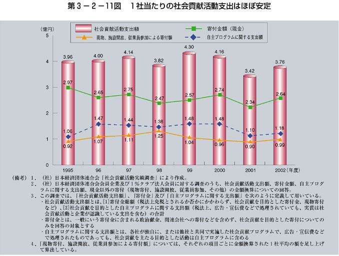 第3-2-11図 １社当たりの社会貢献活動支出はほぼ安定