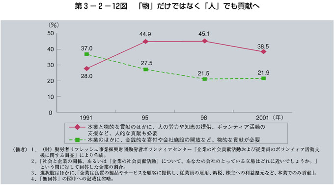 第3-2-12図 「物」だけでなく「人」でも貢献へ