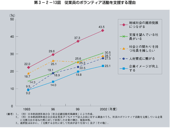 第3-2-13図 従業員のボランティア活動を支援する理由