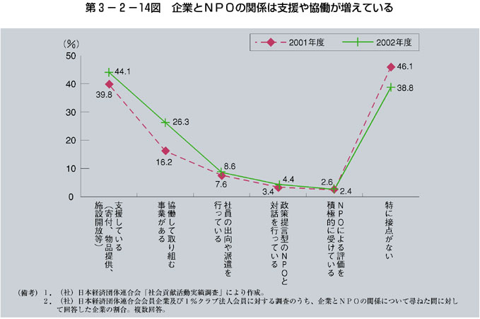 第3-2-14図 企業とＮＰＯの関係は支援や協働が増えている