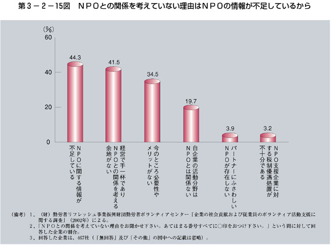 第3-2-15図 ＮＰＯとの関係を考えていない理由はＮＰＯの情報が不足しているから