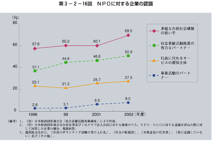 第3-2-16図 ＮＰＯに対する企業の認識