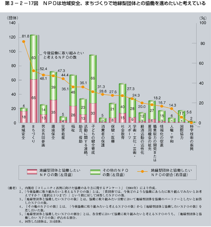 第3-2-17図 ＮＰＯは地域安全、まちづくりで地縁型団体との協働を進めたいと考えている