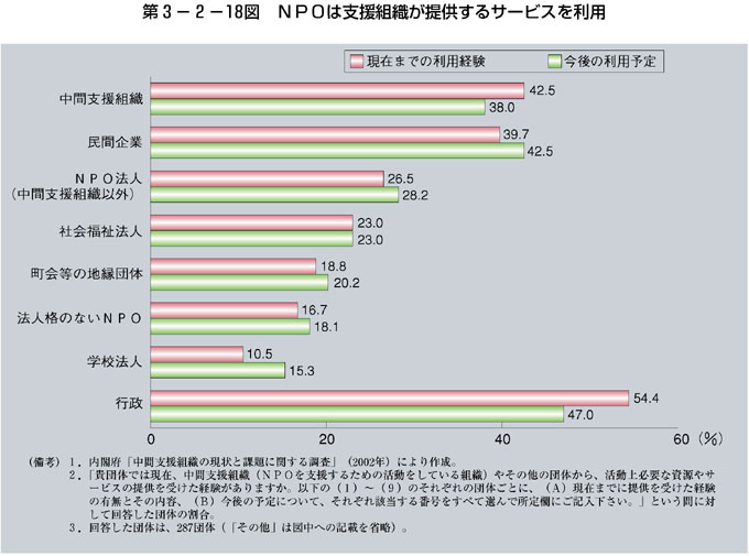 第3-2-18図 ＮＰＯは支援組織が提供するサービスを利用