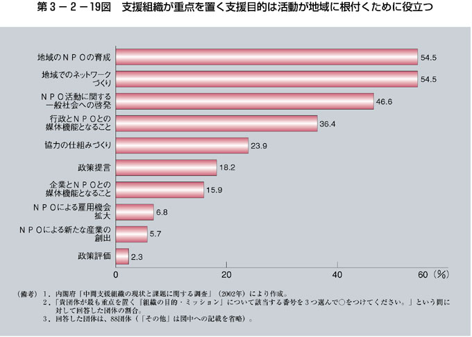 第3-2-19図 支援組織が重点を置く支援目的は活動が地域に根付くために役立つ