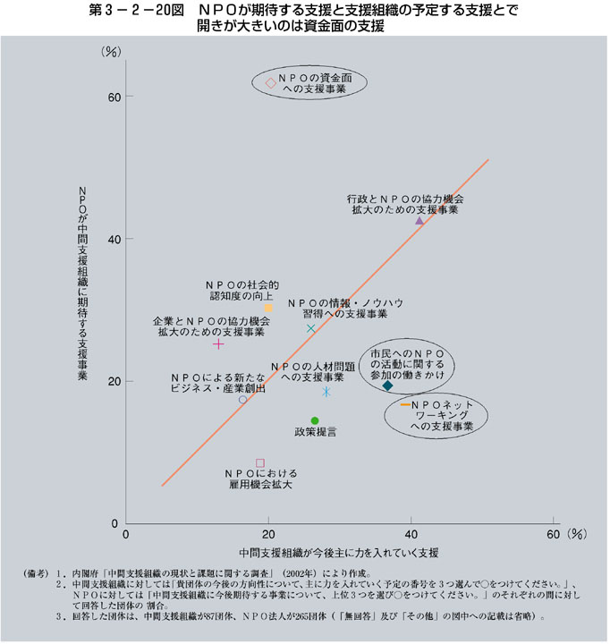 第3-2-20図 ＮＰＯが期待する支援と支援組織の予定する支援とで開きが大きいのは資金面の支援