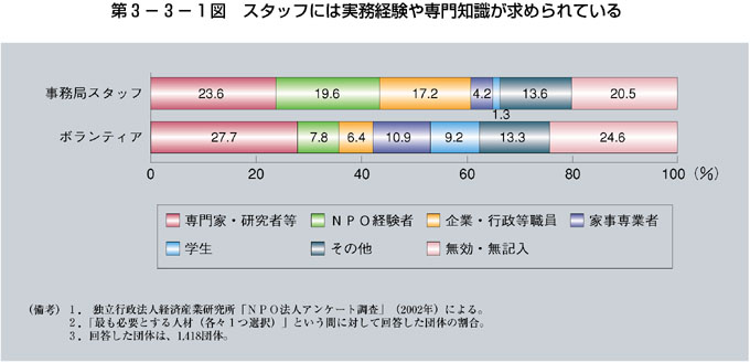 第3-3-1図 スタッフには実務経験や専門知識が求められている