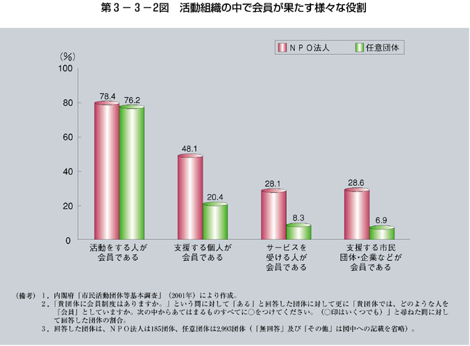 第3-3-2図 活動組織の中で会員が果たす様々な役割