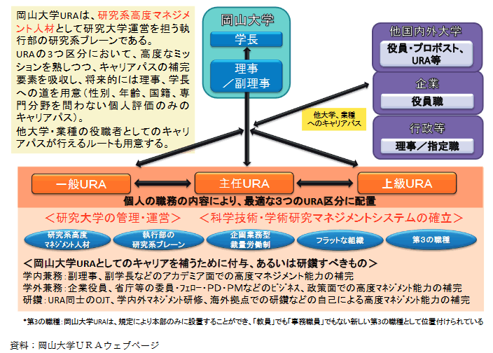 岡山大学におけるURAの実施事例