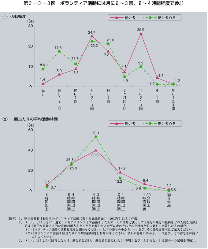 第3-3-3図 ボランティア活動には月に２〜３回、２〜４時間程度で参加