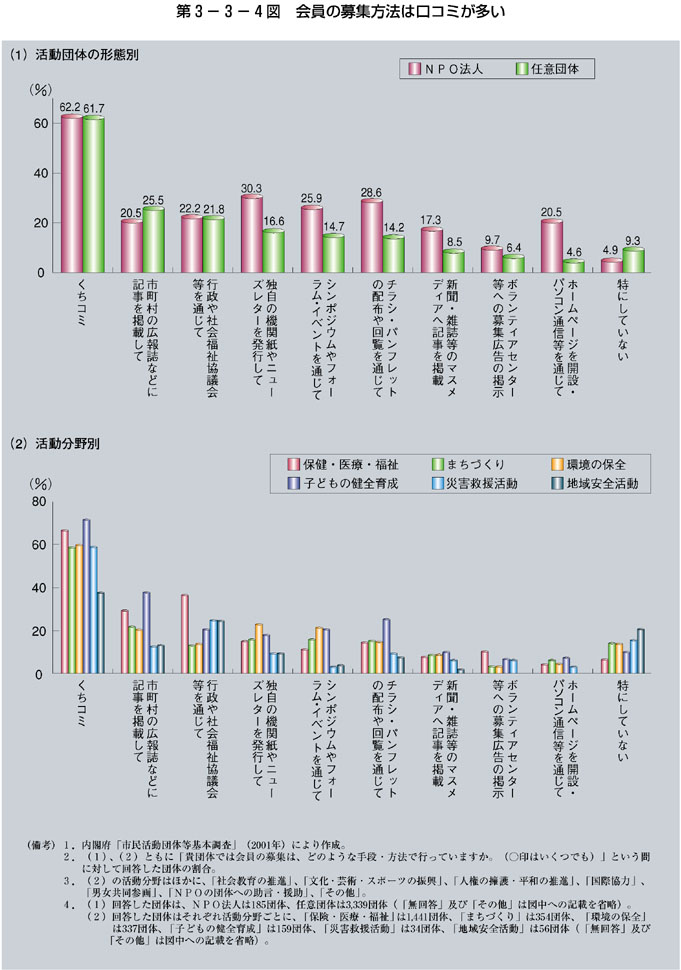 第3-3-4図 会員の募集方法は口コミが多い