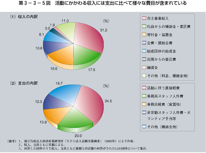 第3-3-5図 活動にかかわる収入には支出に比べて様々な費目が含まれている