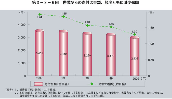 第3-3-6図 世帯から寄付は金額、頻度とも減少傾向