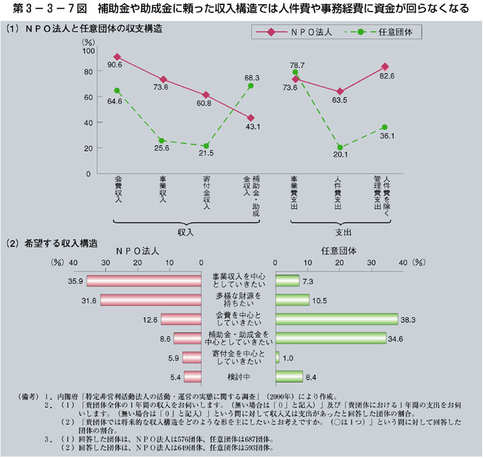 第3-3-7図 補助金や助成金に頼った収入構造では人件費や事務経費に資金が回らなくなる（収支構造比較）