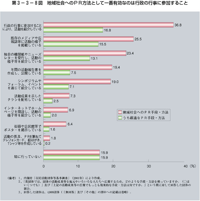 第3-3-8図 地域社会へのＰＲ方法として一番有効なのは行政の行事に参加すること