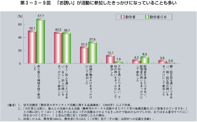 第3-3-9図 「お誘い」が活動に参加したきっかけになっていることも多い