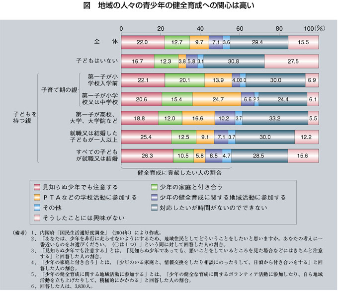 図 地域の人々の青少年の健全育成への関心は高い