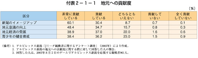 付表2-1-1 地元への貢献度