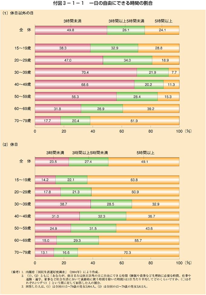 付図3-1-1 一日の自由にできる時間の割合