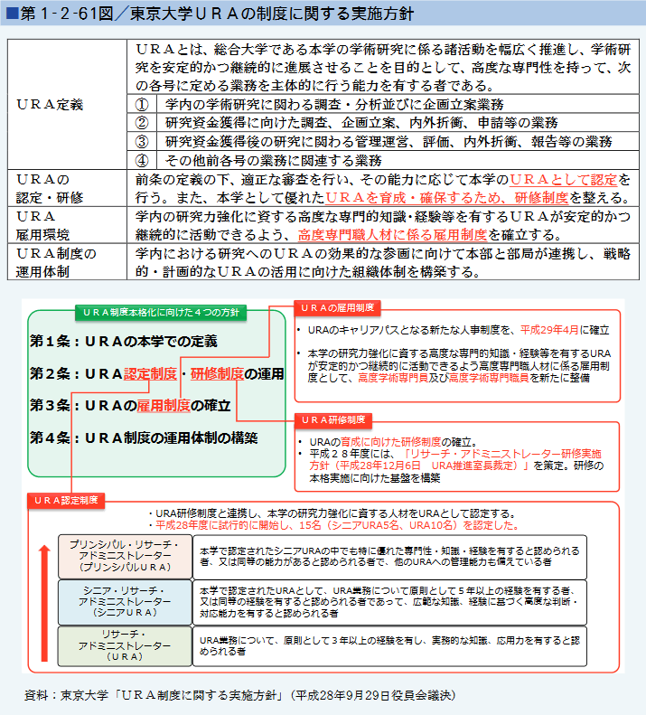 第1-2-61図 東京大学URAの制度に関する実施方針