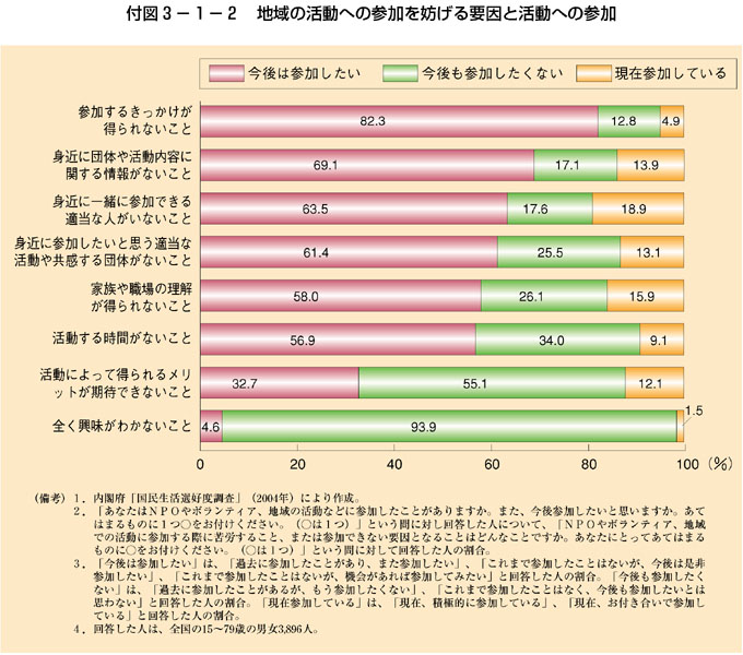 付図3-1-2 地域の活動への参加を妨げる要因と活動への参加