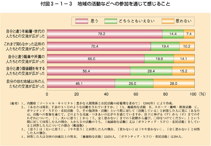 付図3-1-3 地域の活動などへの参加を通じて感じること