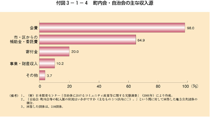 付図3-1-4 町内会・自治会の主な収入源