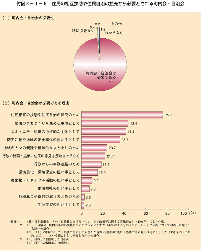 付図3-1-5 住民の相互扶助や住民自治の拡充から必要とされる町内会・自治会