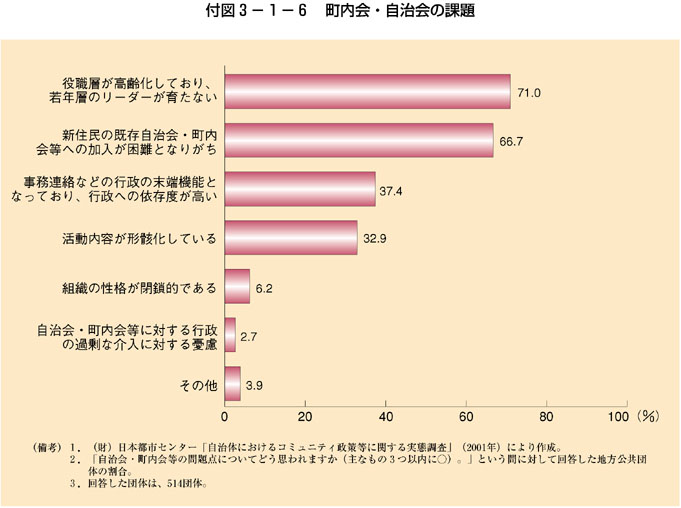 付図3-1-6 町内会・自治会の課題