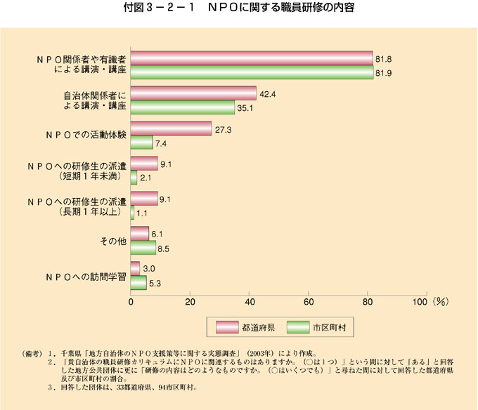 付図3-2-1 ＮＰＯに関する職員研修の内容