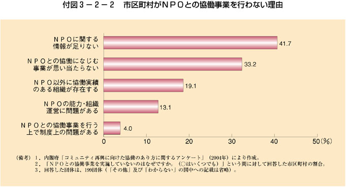 付図3-2-2 市区町村がNPOとの協働事業を行わない理由