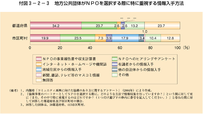 付図3-2-3 地方公共団体がNPOを選択する際に重視する情報入手方法