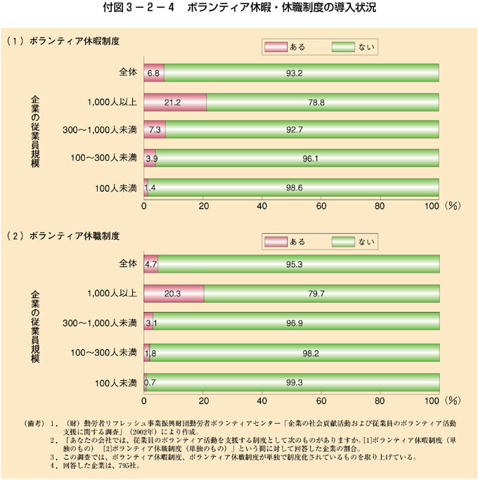 付図3-2-4 ボランティア休暇・休職制度の導入状況