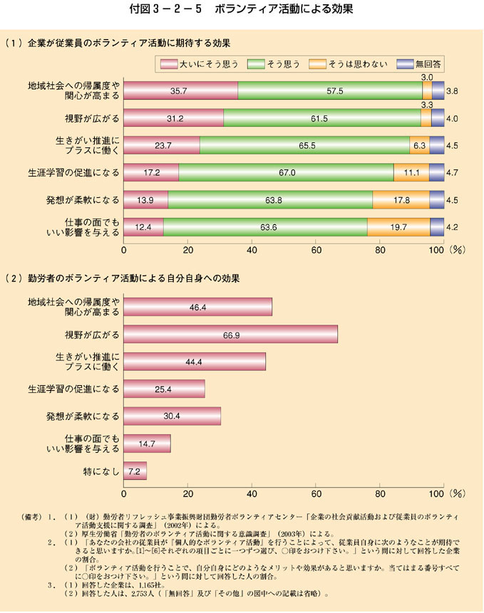 付図3-2-5 ボランティア活動による効果