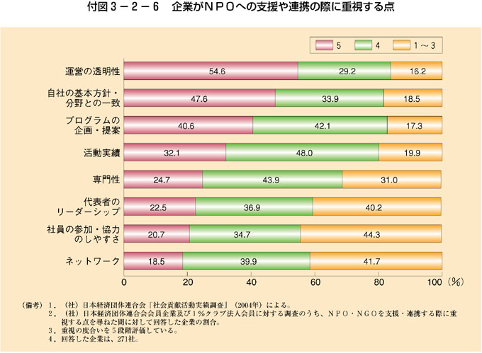 付図3-2-6 企業がNPOへの支援や連携の際に重視する点