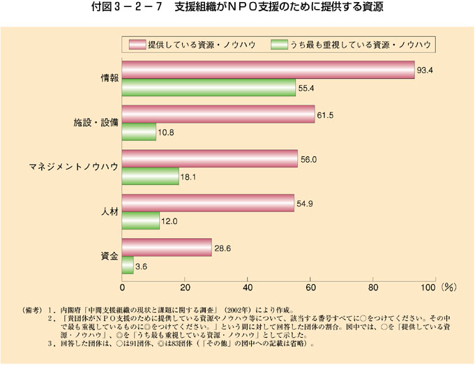 付図3-2-7 支援組織がＮＰＯ支援のために提供する資源